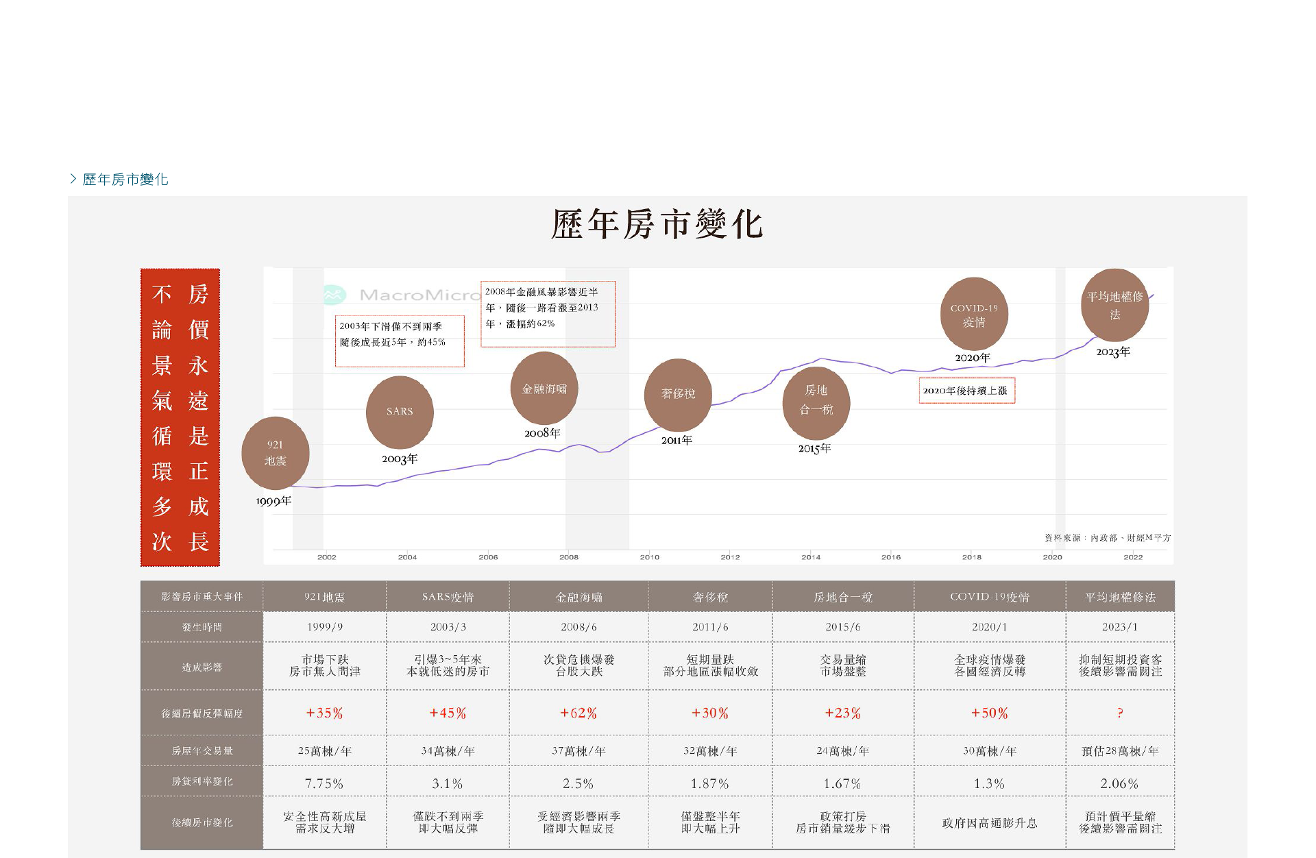歷年房市變化