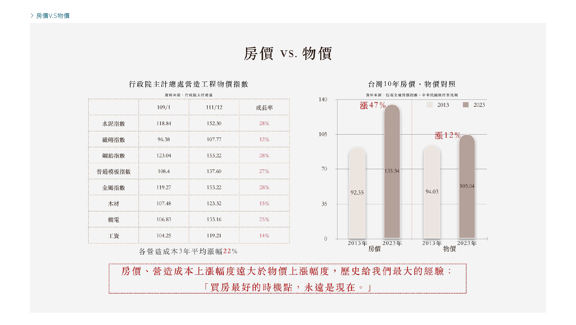 房價V.S物價