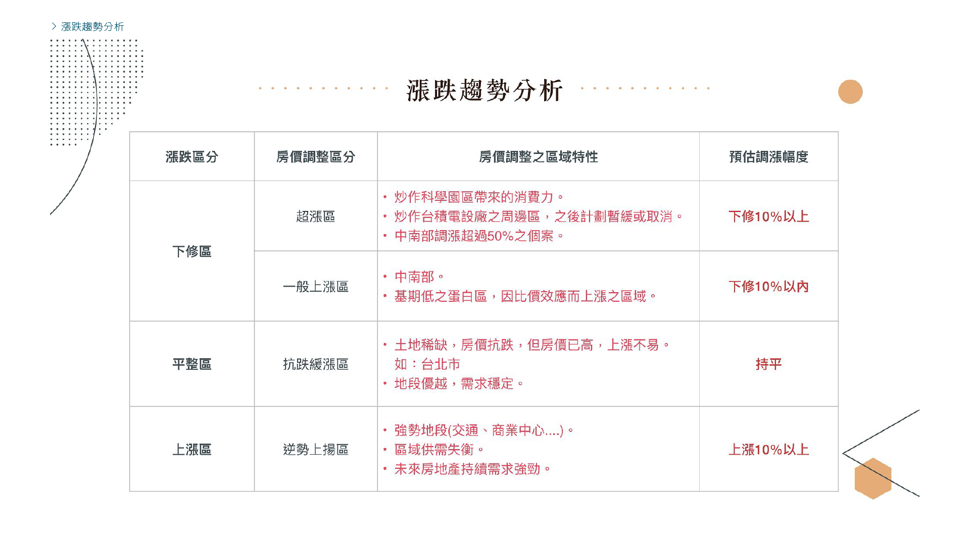 漲跌趨勢分析